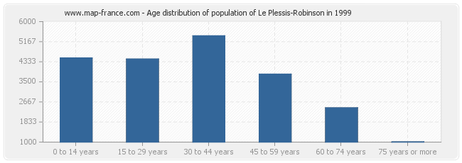 Age distribution of population of Le Plessis-Robinson in 1999